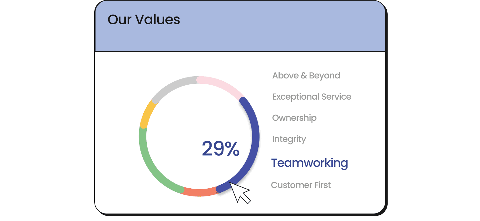 A dashboard chart showing recognition split across company values